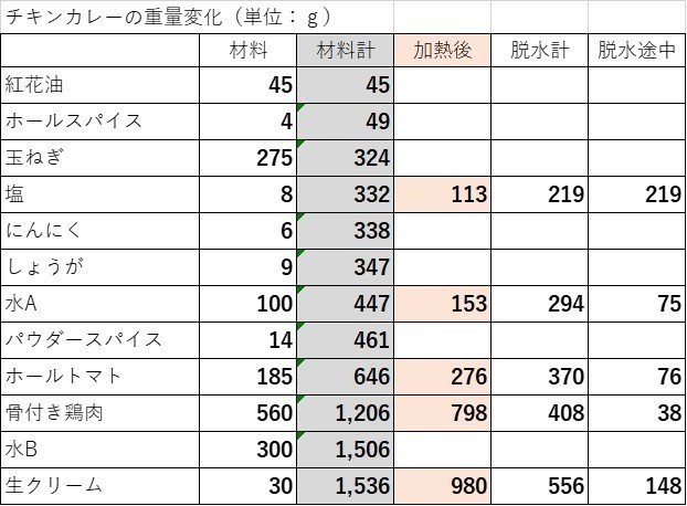 チキンカレー重量計測