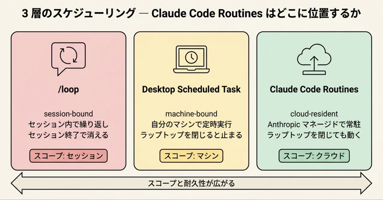 Claude Code Routines 実装完全ガイド ─ Anthropic クラウドで自走する3トリガー（Schedule / API ...