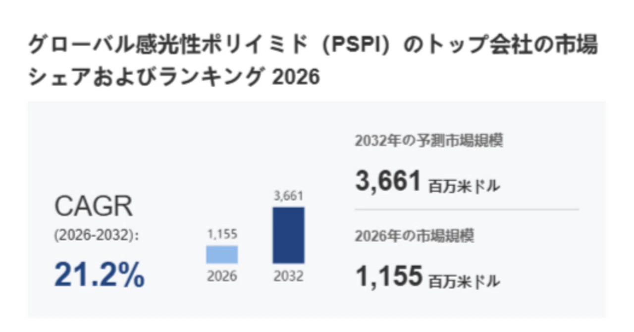 Photosensitive Polyimide (PSPI) Industry Trend Analysis: Growth Factors ...