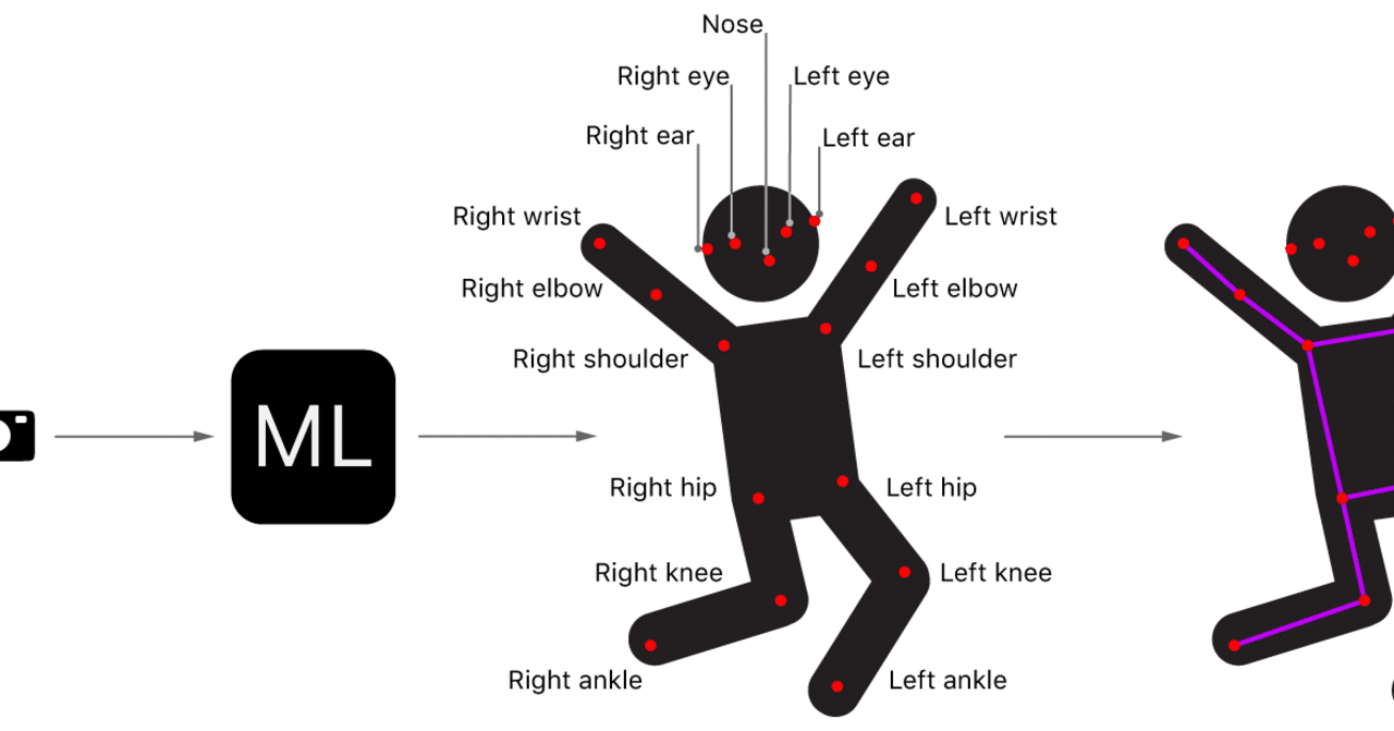 Ios による姿勢推定 Npaka Note