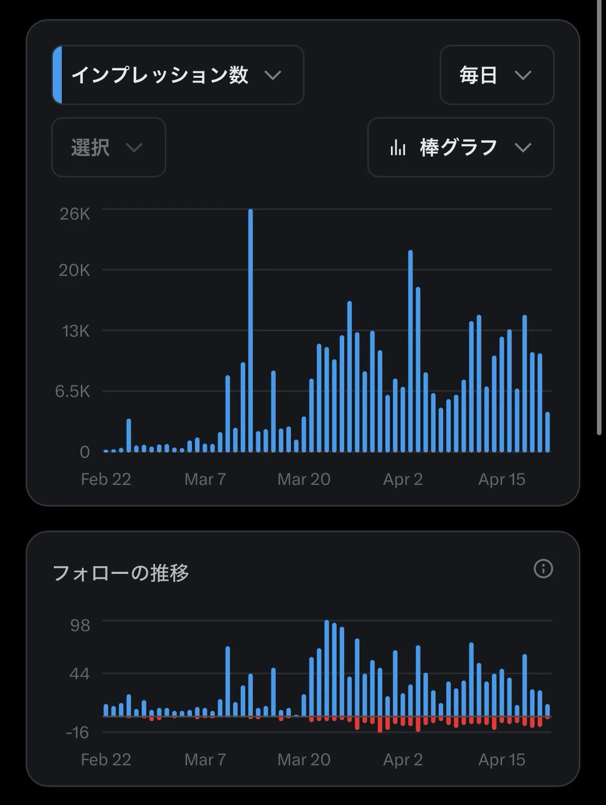 X始めて2ヶ月。フォロワー1500人・総インプ40万になるまでの正直な話
