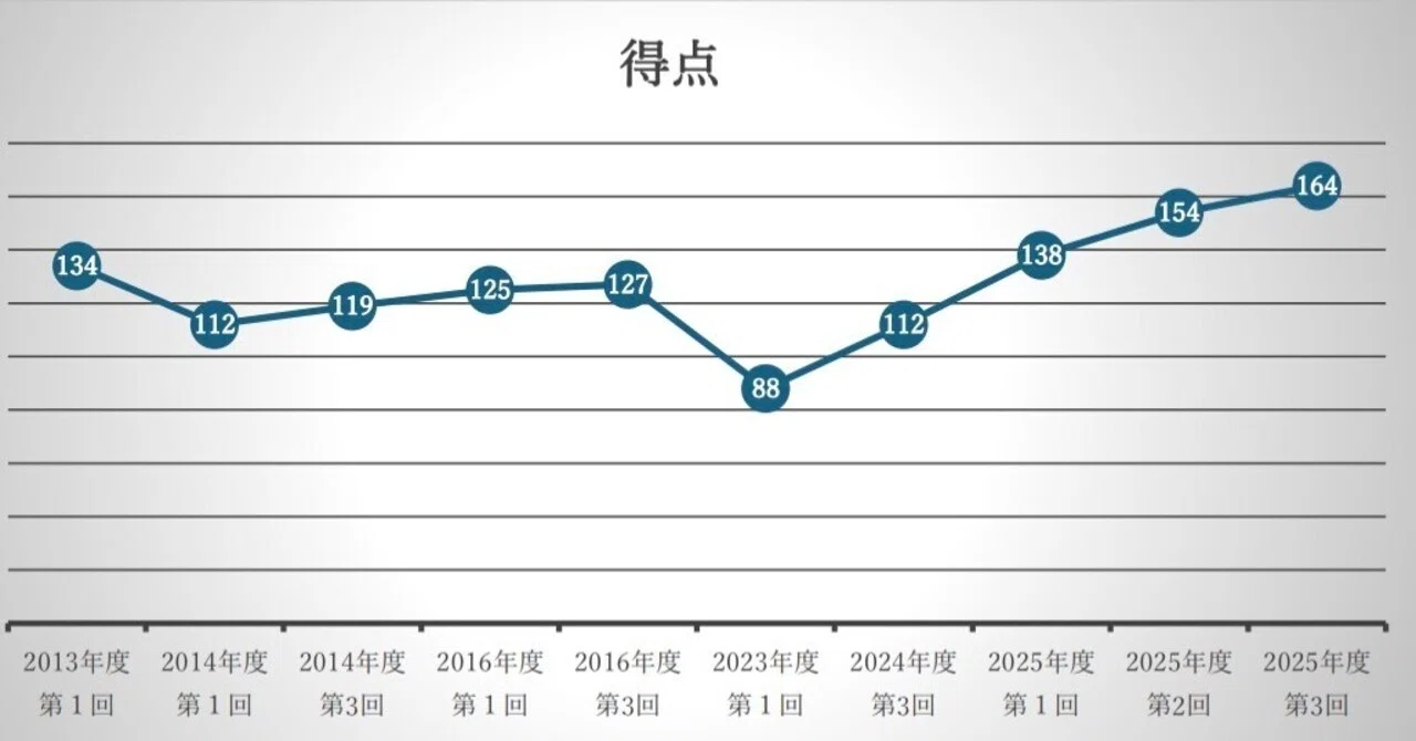 漢検1級合格まで足掛け13年かかった男による合格体験記ならぬ「不合格