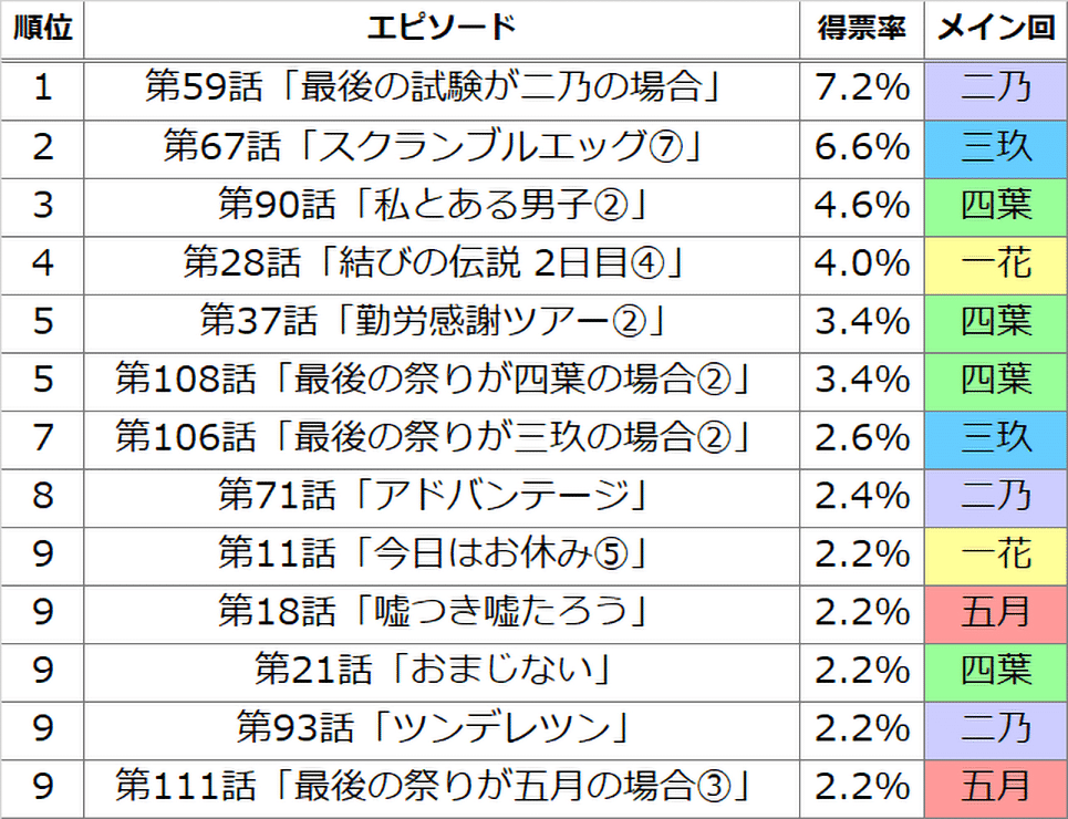 五等分の花嫁 エピソード総選挙 の初動分析 その輝きは今も記憶の中に Ray Note