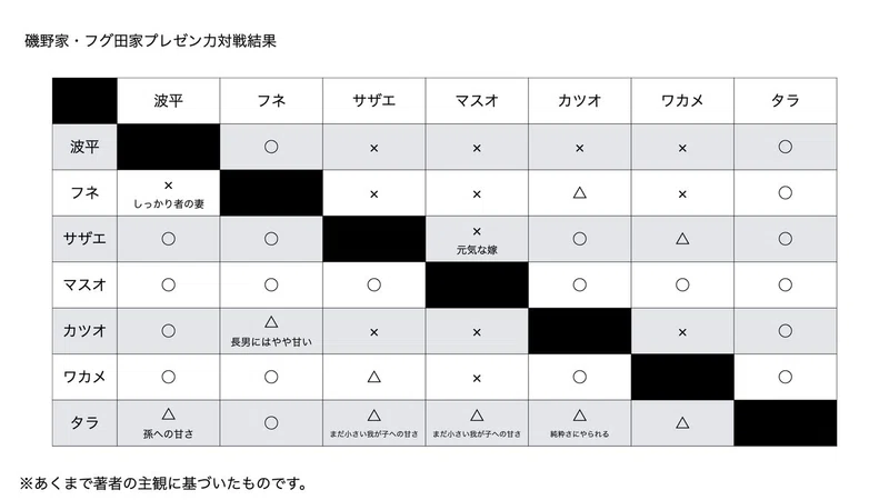 サザエさんにおけるプレゼン考 前田鎌利 Maeda Kamari Note