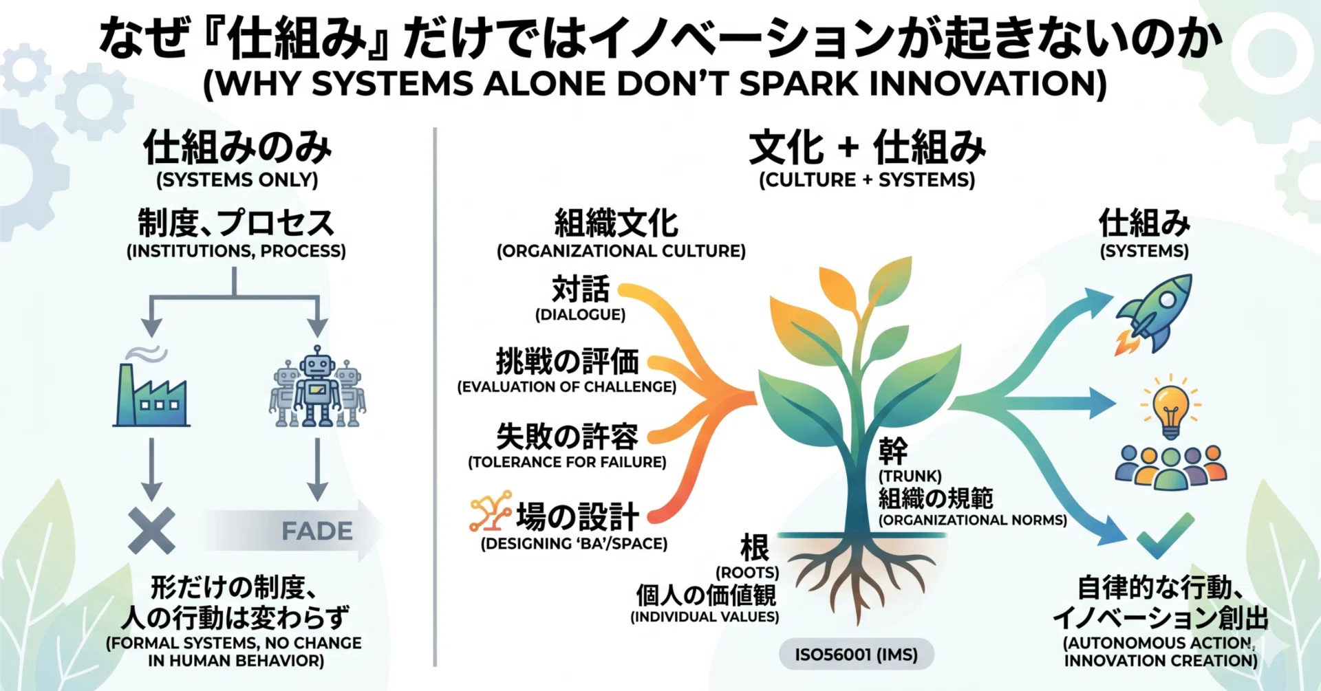 ISO56002解説ーー組織文化に手をつけなければ、イノベーションは起こら