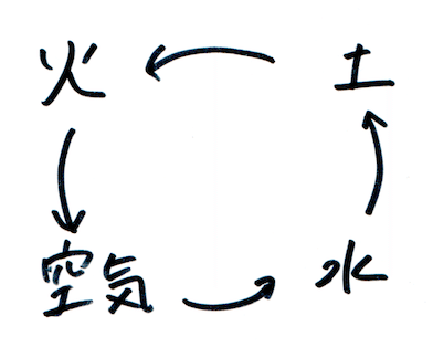 ヘラクレイトスはなぜ 火 を万物の根源としたのか もぐら Note