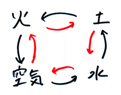 ヘラクレイトスはなぜ 火 を万物の根源としたのか もぐら Note