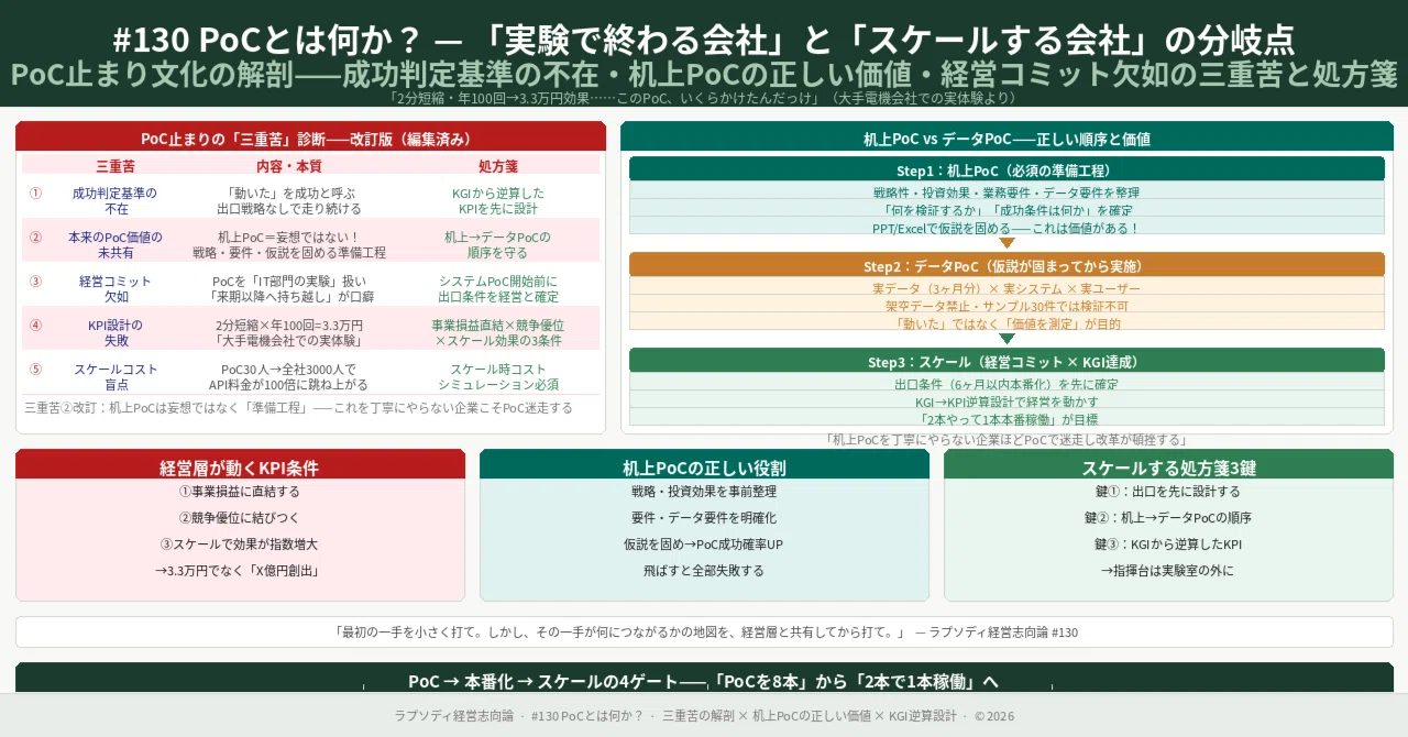 Pocnote #130 PoC(Proof of Concept)とは何か? — 「実験で終わる会社」と「スケールする会社」の分岐点|PLMマエストロ