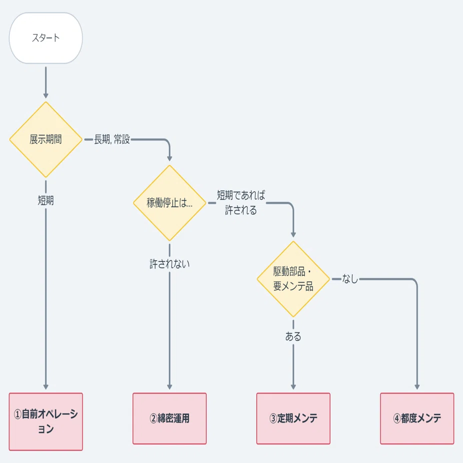 体験展示の運用保守検討フローチャート 泉田隆介 Poipoi