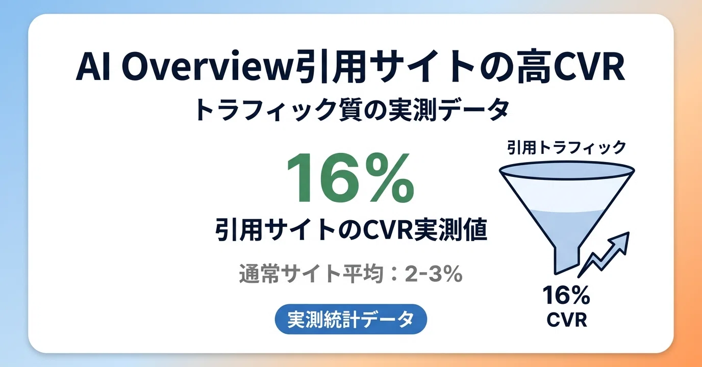 AI Overview引用サイトのCVR16%実測とB2B転換率90%データ：ゼロ