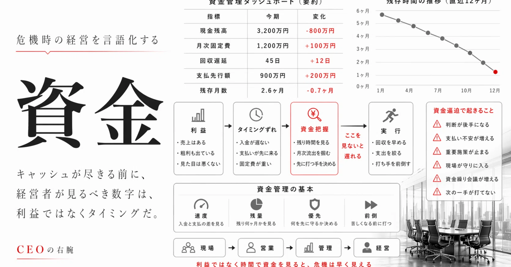 資金│キャッシュが尽きる前に経営者が見るべき数字は、利益ではなく
