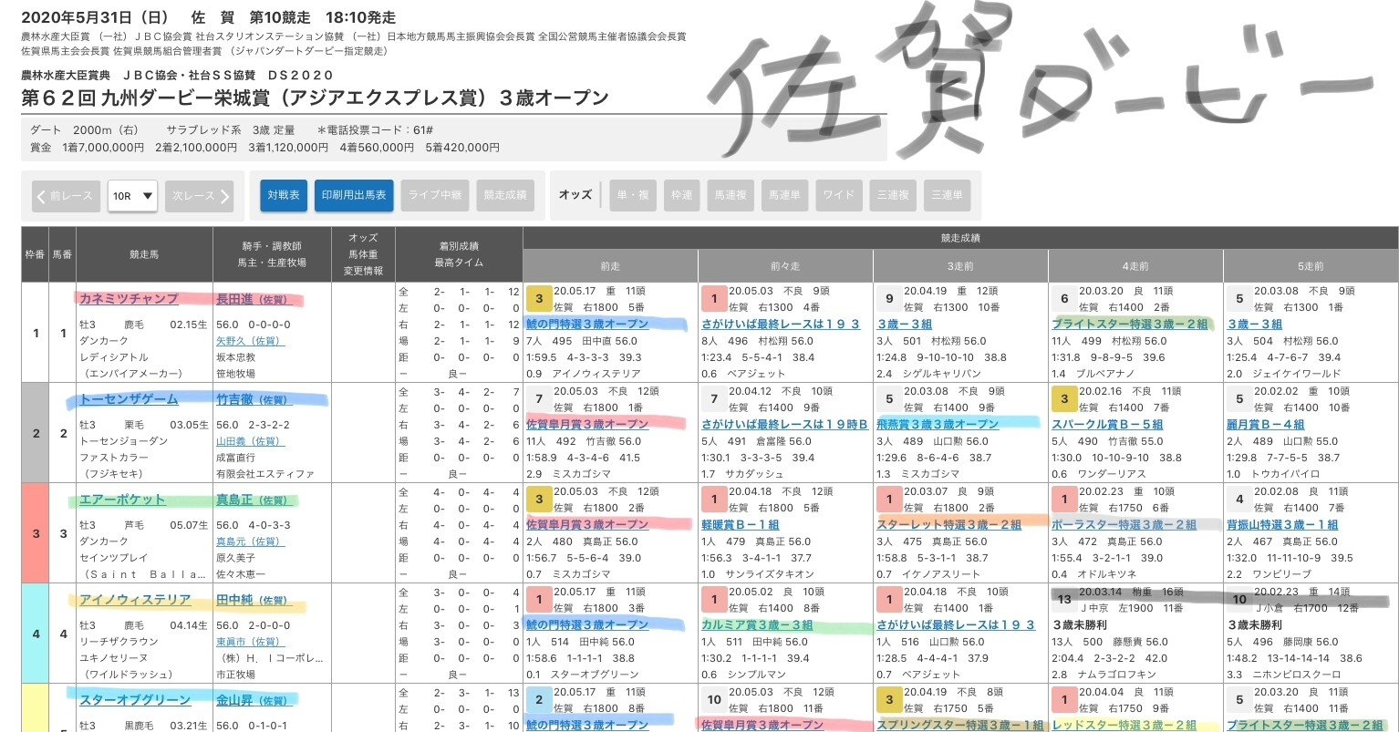全頭分析 6頭4分で読める九州ダービー栄城賞 逃げ先行編 ぺち Note 全頭分析 6頭4分で読める九州ダービー栄城賞 逃げ先行編 ぺち Note