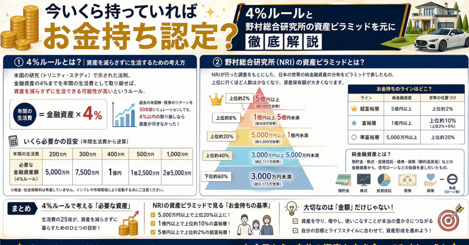 今いくら持っていればお金持ち認定？4％ルールと野村総合研究所の資産