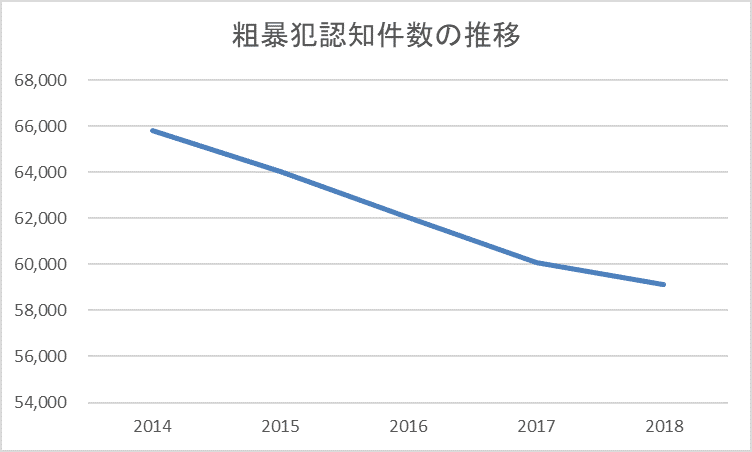 粗暴犯　推移