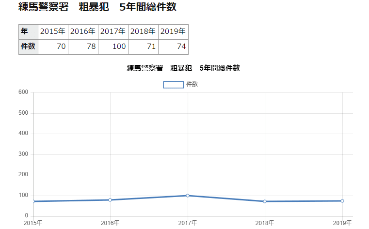 練馬警察署粗暴犯