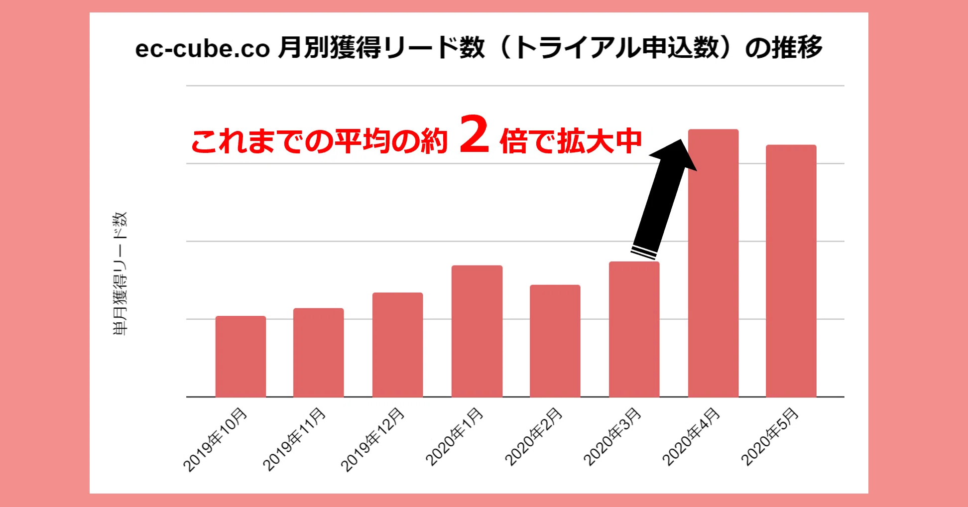 Ec Cube Co クラウド版ec Cube の需要が拡大しています イーシーキューブ Ec Cube Note