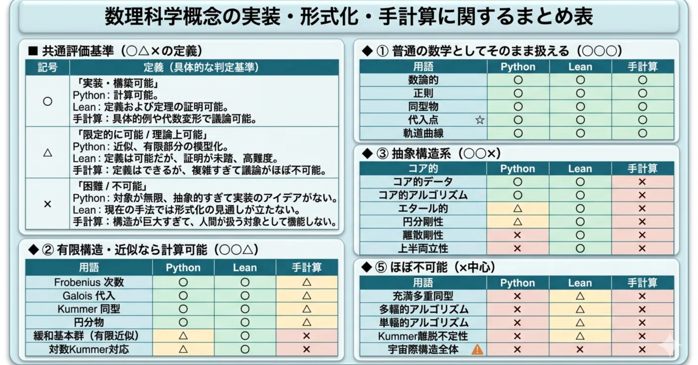 Python・Lean・手計算による数学構造の分類試論 ― 計算可能性・形式化