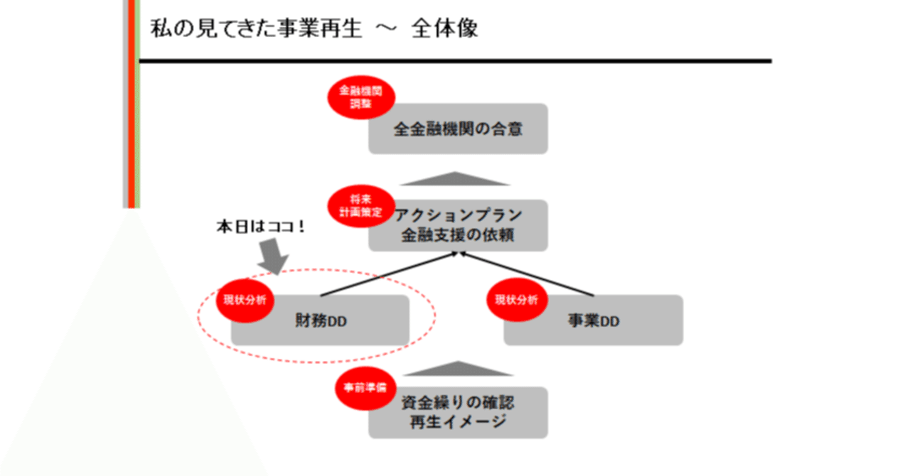 私の見てきた事業再生の世界～§3.現状分析（その2）｜山中 真
