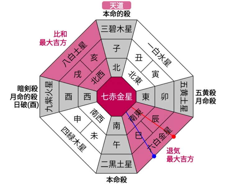 4/23七赤金星中宮「卯」人数系列147星飛躍日＋一粒万倍日🌾｜sprout-sanae-