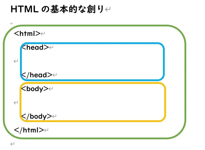 HTML基本構造