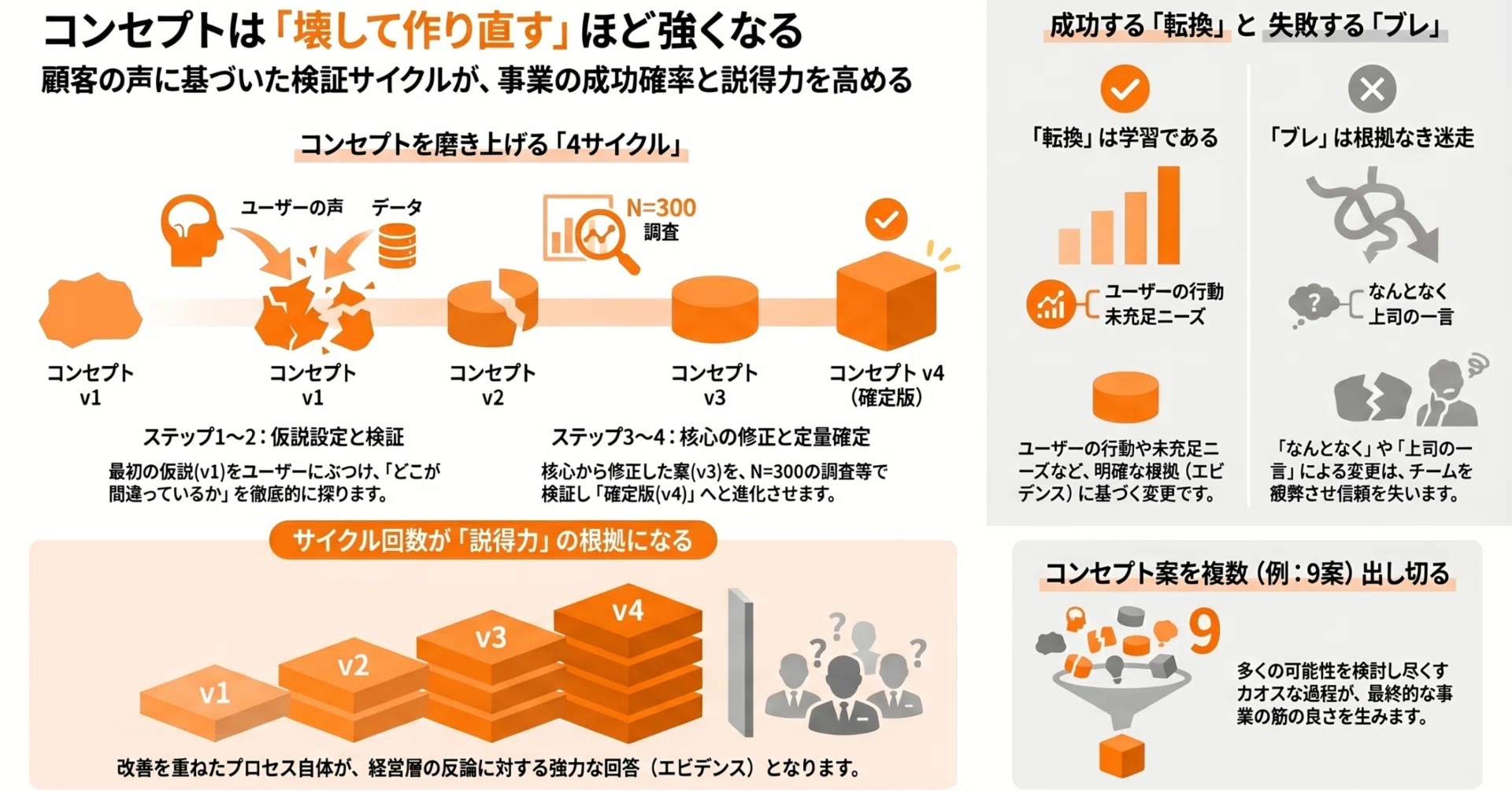 事業コンセプトは「壊して作り直す」ほど強くなる—コンセプト改善は