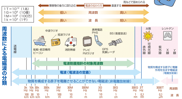 電磁波について あり Note