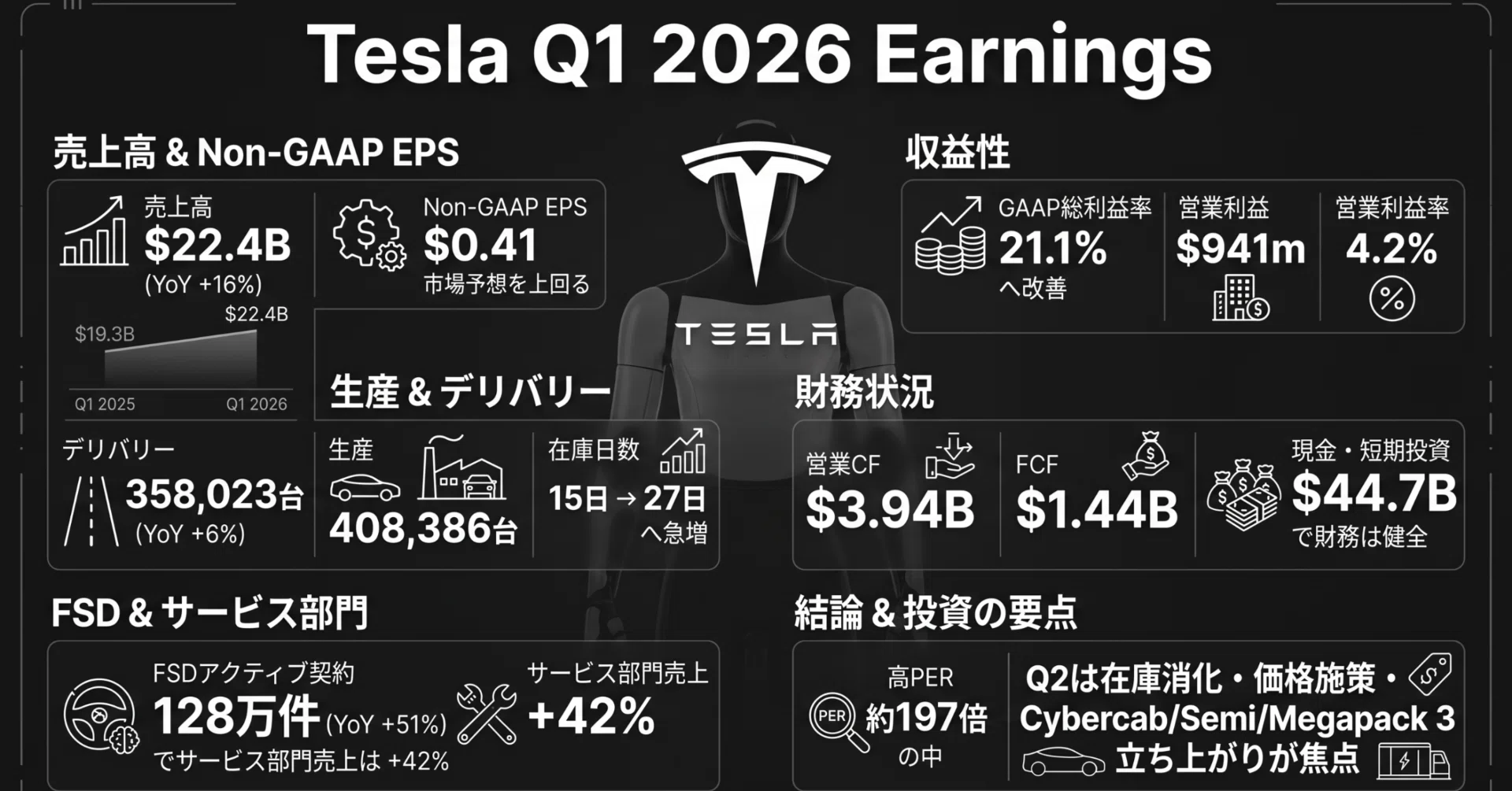 テスラ2026年Q1決算・増収増益も在庫急増と高PERが試される局面｜たろさん