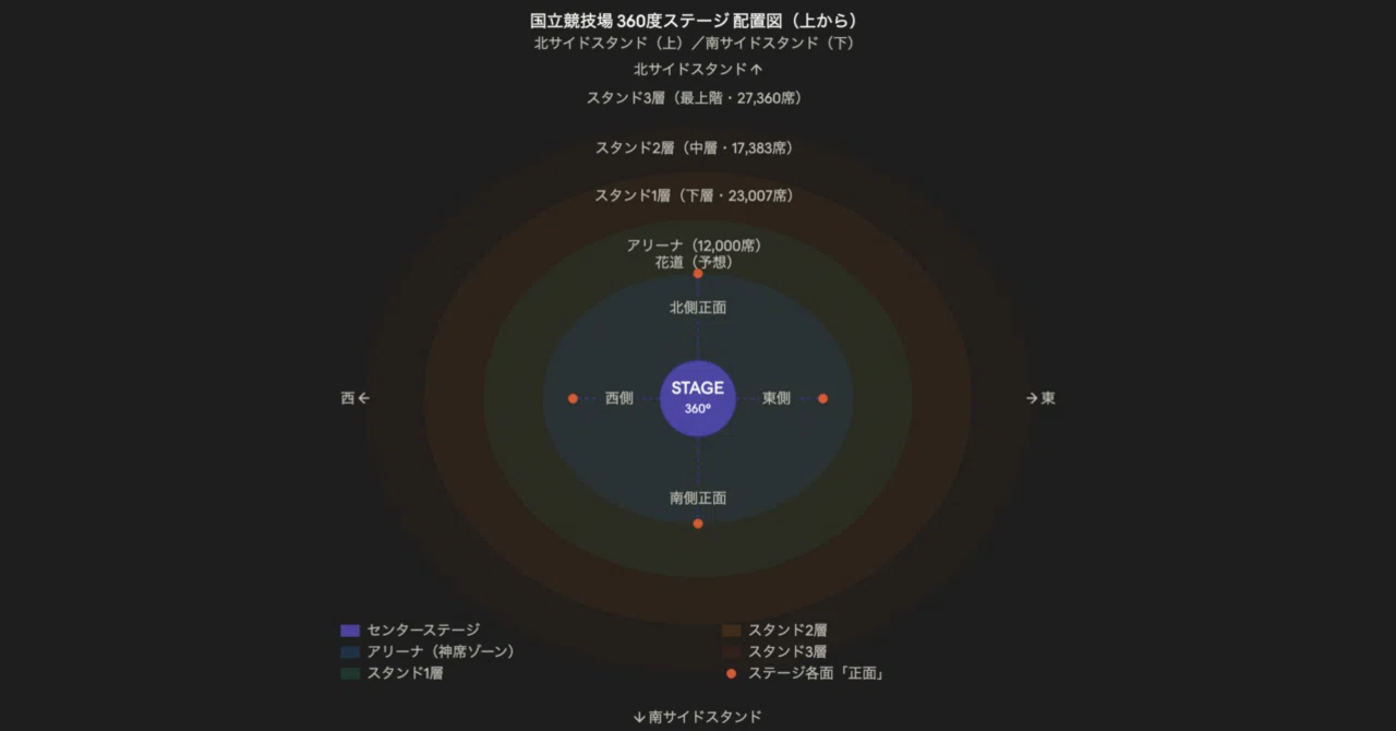 TWICE国立競技場2026】360度ステージ完全ガイド｜アリーナ〜3層まで
