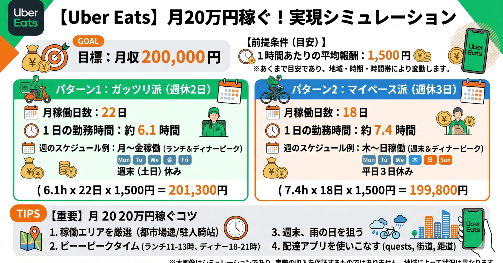 Uber Eats】月20万円稼ぐなら1日の勤務時間はどのくらい？月に何回稼働