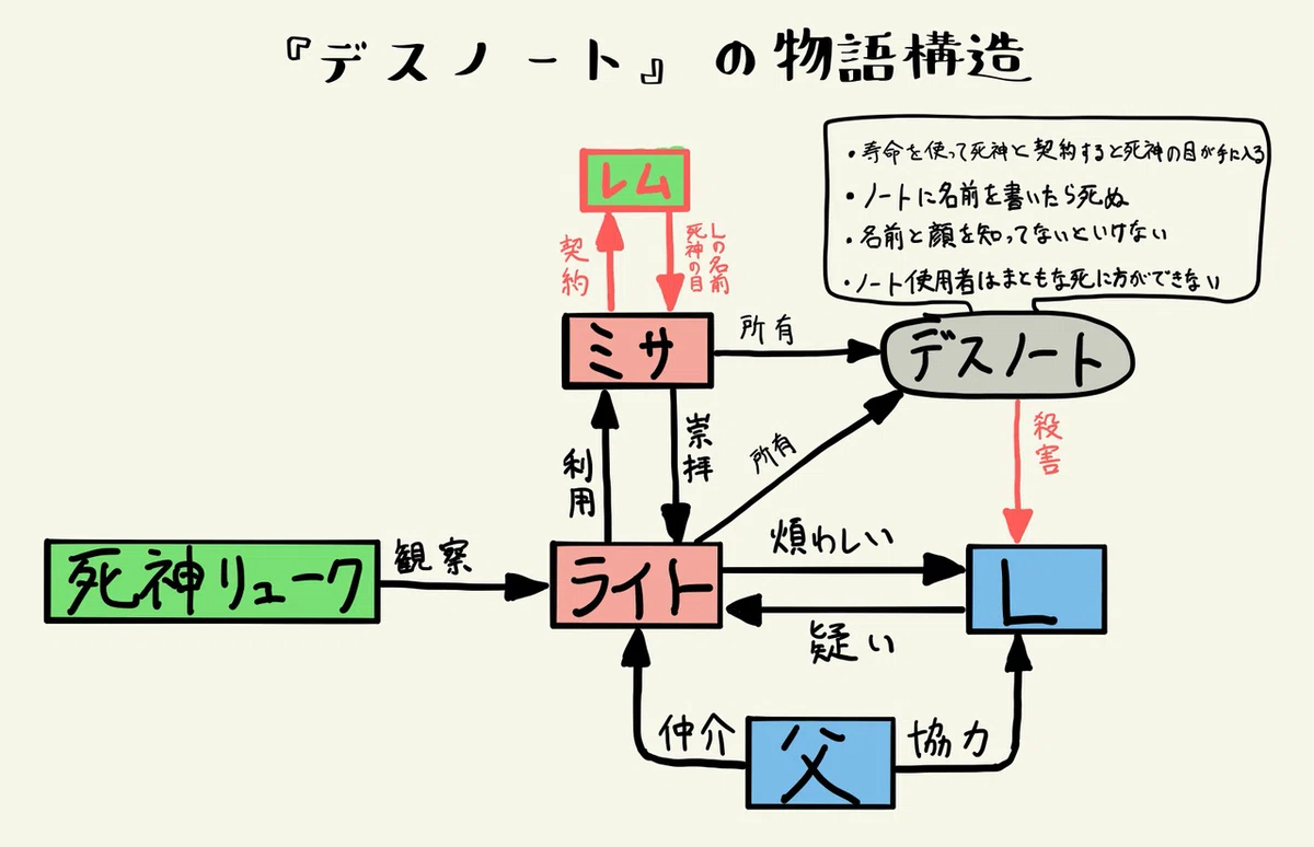 【物語生成術概論】 ストーリーの構造分析と編集技法｜お絵描きホーホー論
