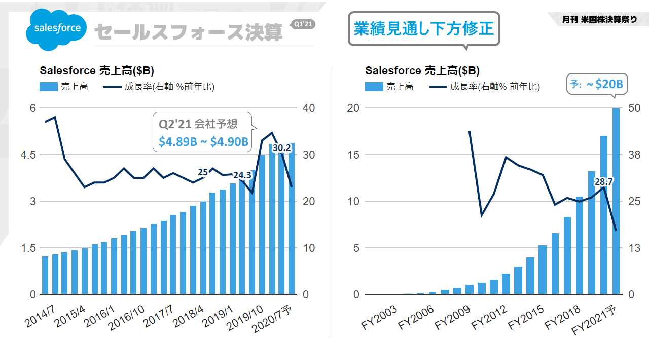 Salesforce セールスフォース 決算 Q1 21は新コロの影響で業績見通し下方修正 新コロ感染抑止アプリケーション構築で活躍 危機の中にも機会を見出し 今大企業が頭を悩ませている職場復帰の課題の1 米国企業 決算から見る世界経済とビジネス最前線 Note ナウティスニュース