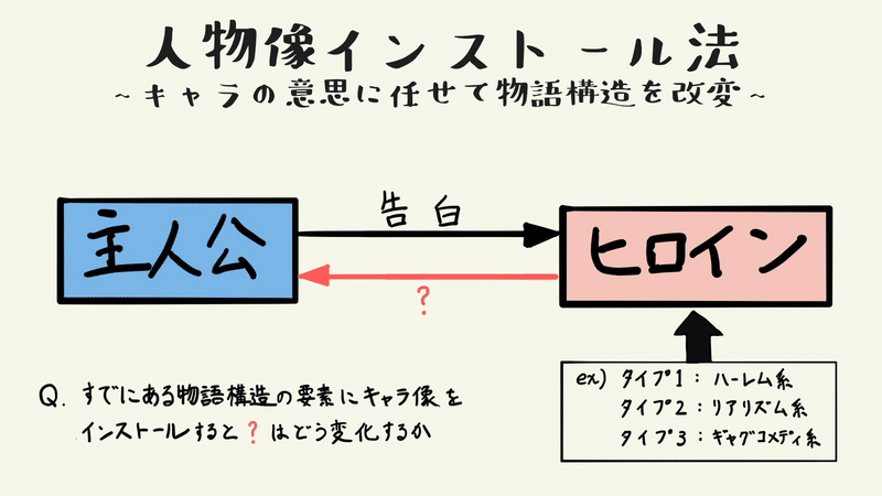 【物語生成術概論】 ストーリーの構造分析と編集技法|お絵描きホーホー論|note