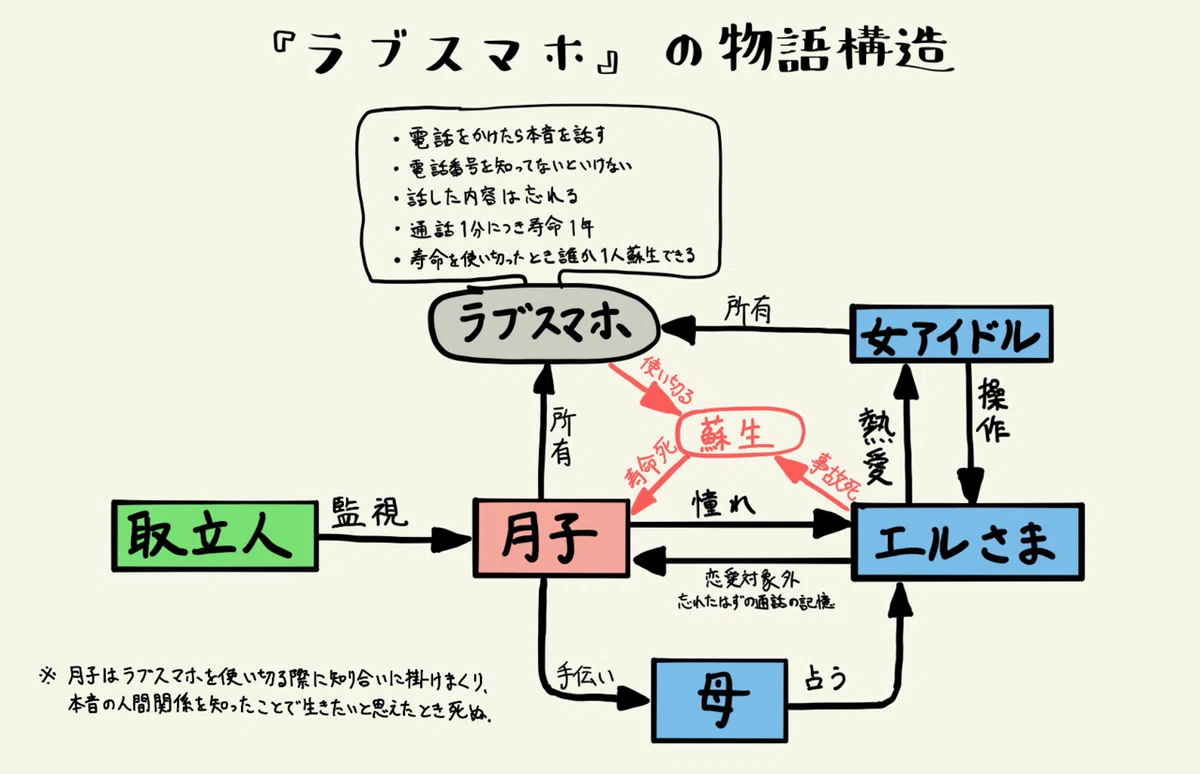 【物語生成術概論】 ストーリーの構造分析と編集技法|お絵描きホーホー論