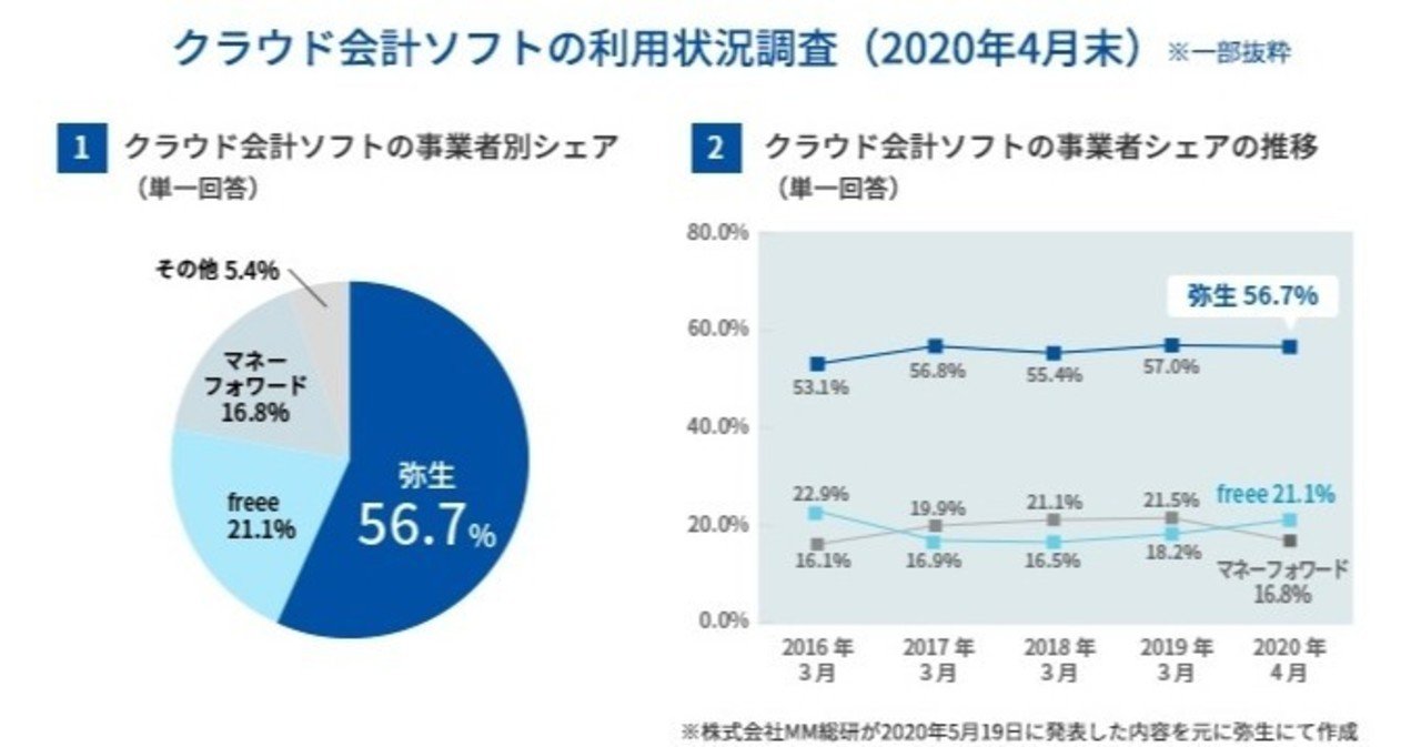 個人事業主向けクラウド会計、もともとIntuit日本法人だった「弥生」が