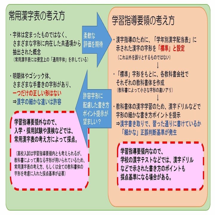 漢字の許容が学校のテストに反映されるのかどうかと そこからどう考えるか とんぼぎり Note