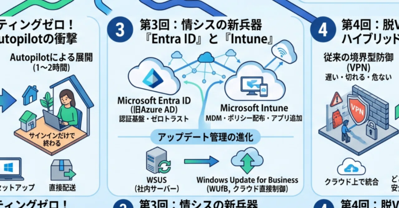 【第3回】情シスの新兵器「Entra ID」と「Intune」を使いこなす｜はでさん@氷河期世代のIT屋、ITの困ったを解決
