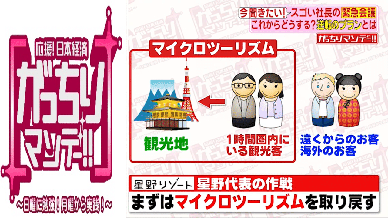 どうなる経済？ 社長3人緊急会議！ ホテル観光業界需要9割減も、「決定的な打撃ではない」と星野佳路代表。納得の逆転プランとは？ 社長メッセージも必読｜がっちりマンデー!! note編 がっちりスクール!!
