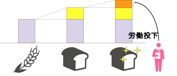 第11話 新古典派経済学とマルクス経済学の価値論を出来るだけわかりやすく解説 いのうえけいと Note