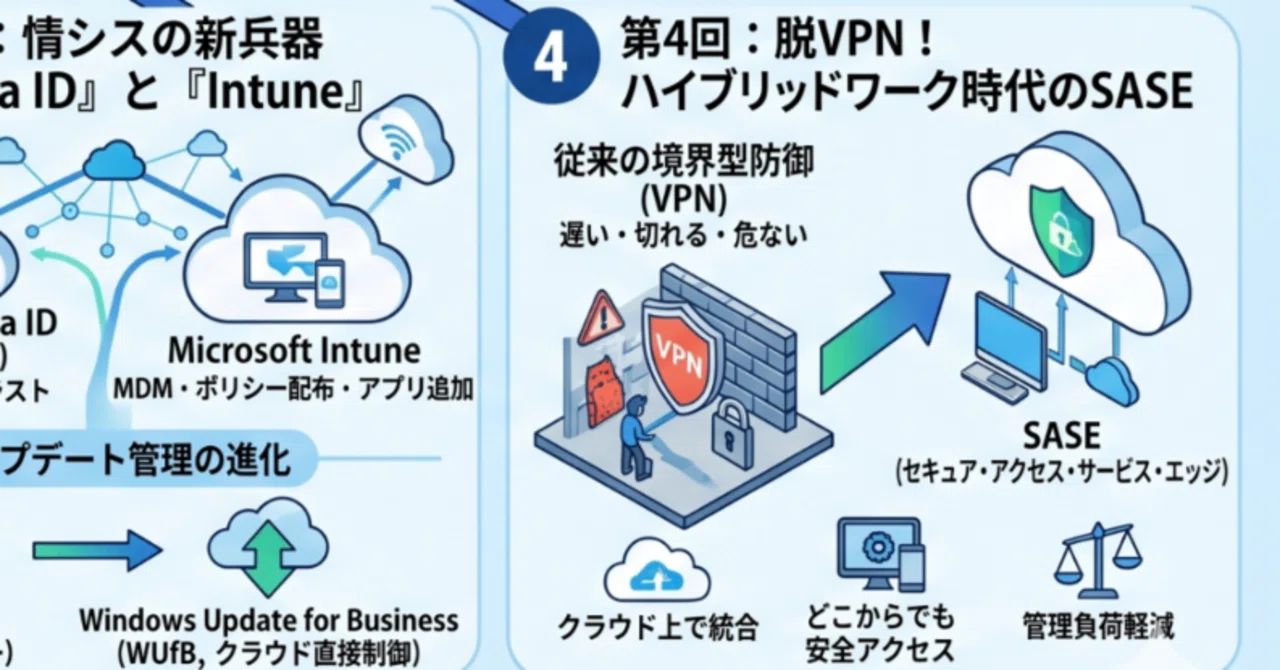 【第4回】さらばVPN！SASEで実現する「どこでも安全」な次世代ネットワーク｜はでさん@氷河期世代のIT屋、ITの困ったを解決