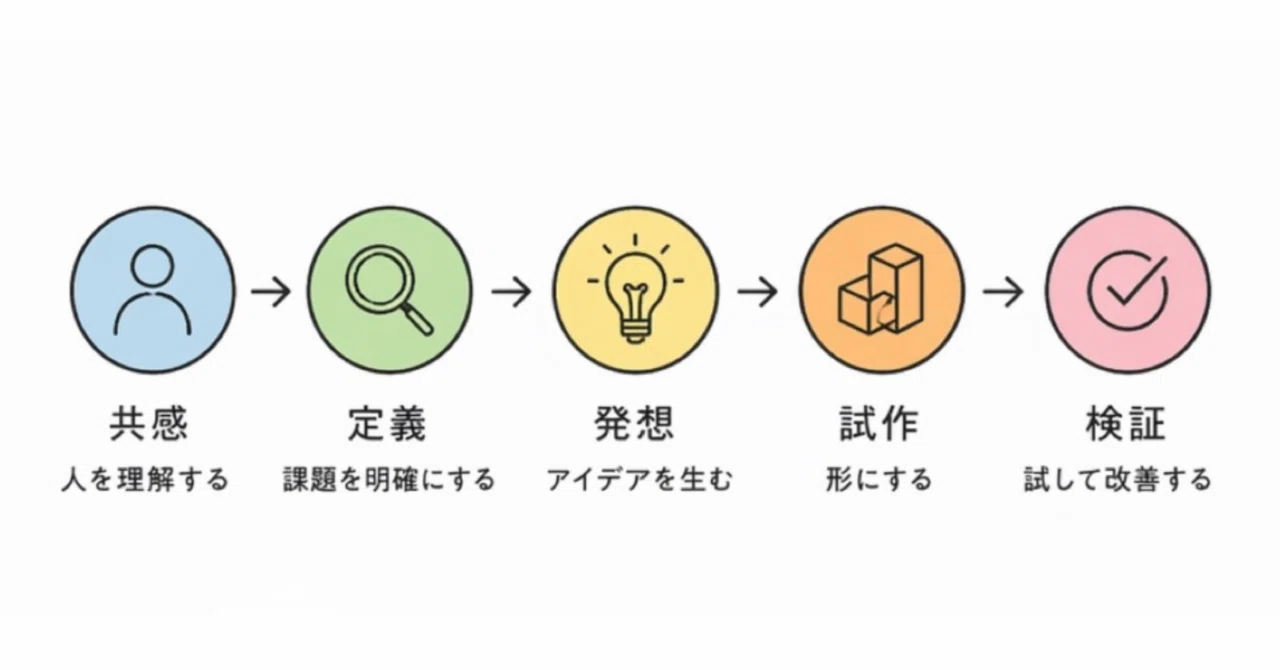 App Development from Design Thinking｜藤本邦章