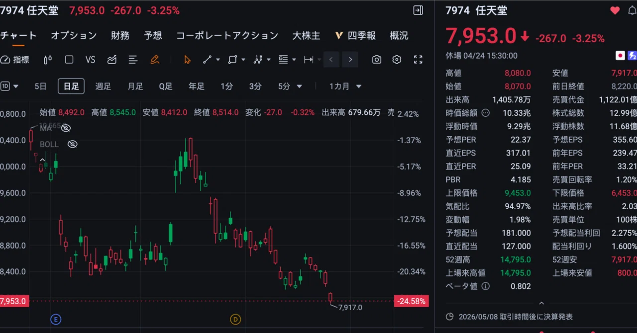 今週のトレード記録】得意銘柄の急騰を寝たまま見送り、サラリーマン