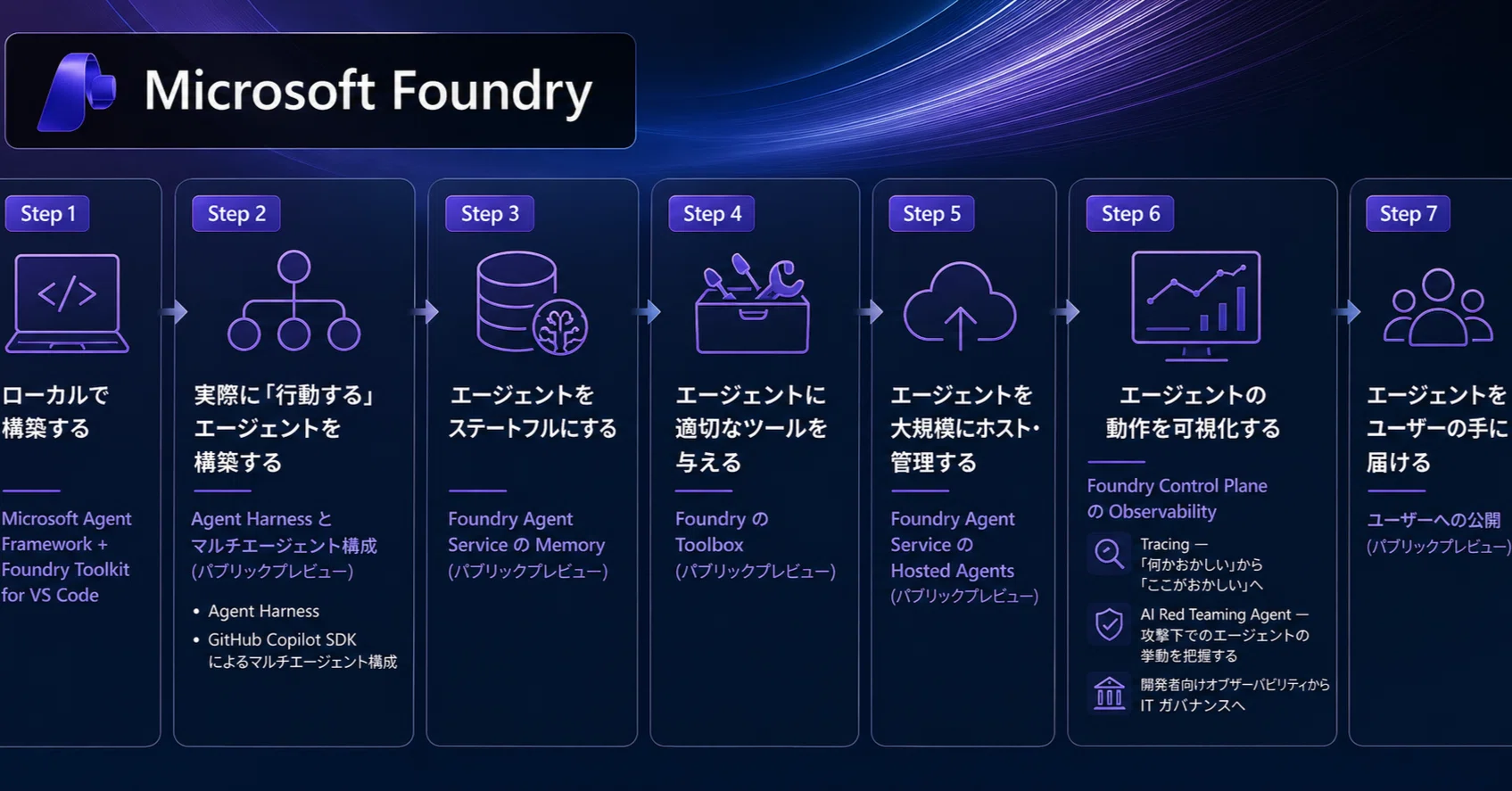 ローカルから本番へ: AI エージェントの構築・組み合わせ・デプロイを
