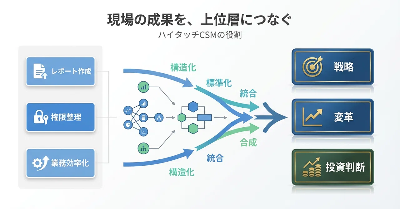 How High-Touch CSMs Can Engage Senior Customer Stakeholders｜エンプラCSMの記録