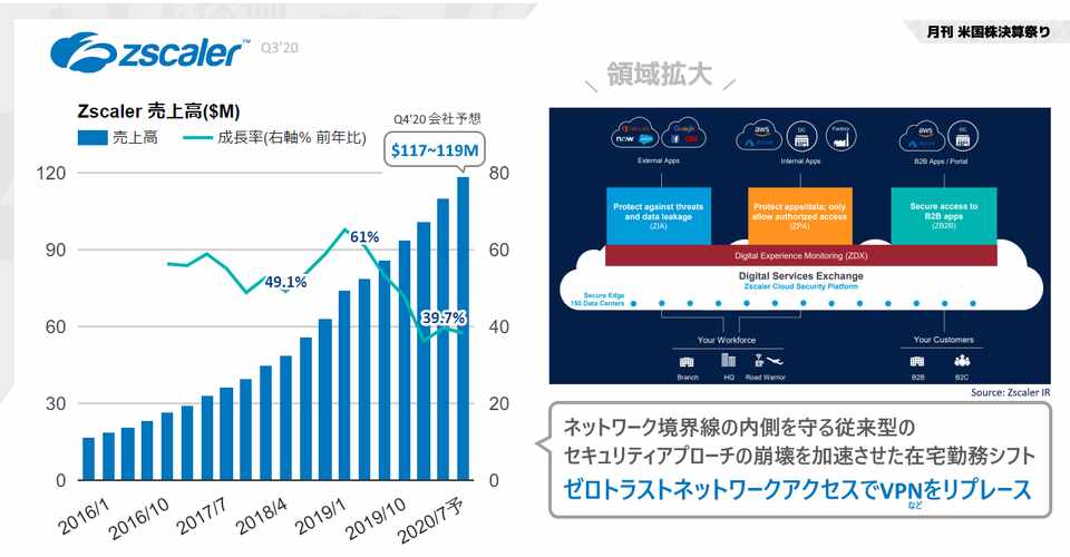 ゼット スケーラー の 株価