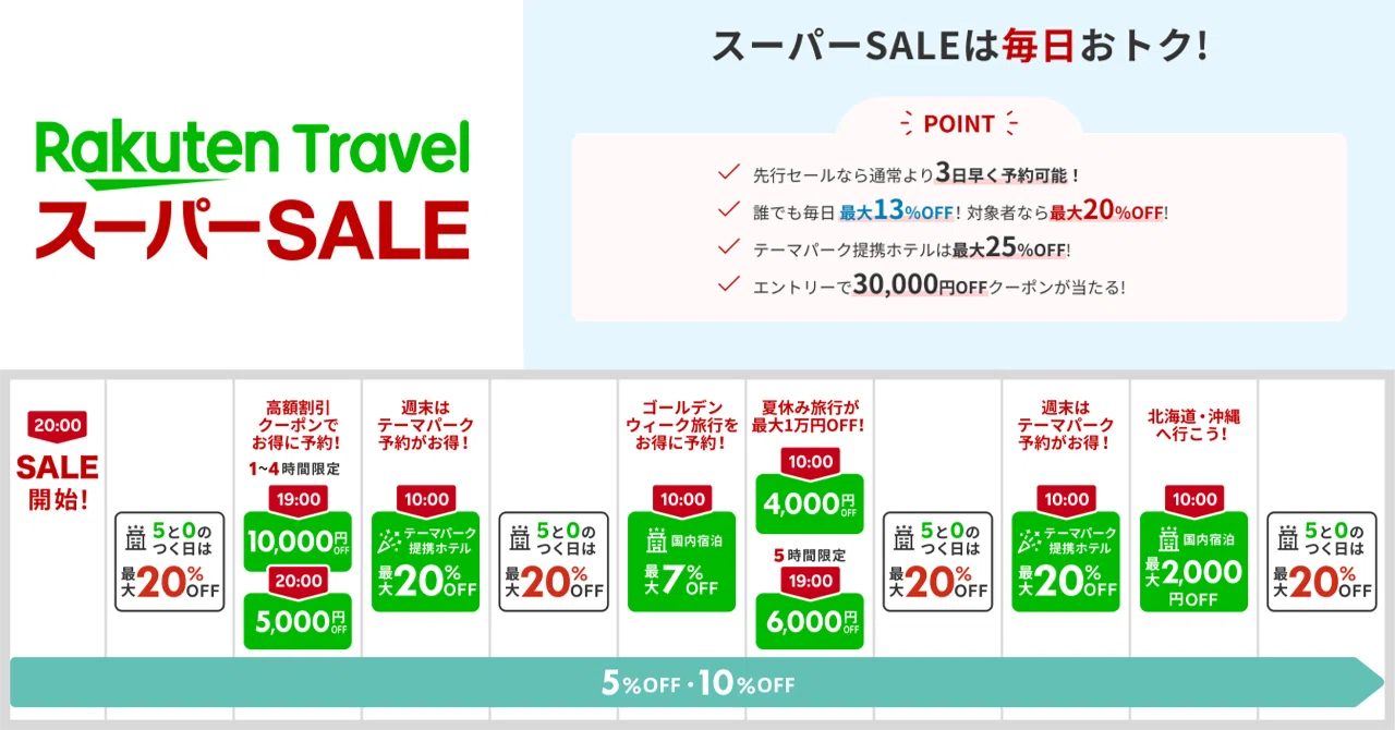 楽天 トラベル スーパー セール