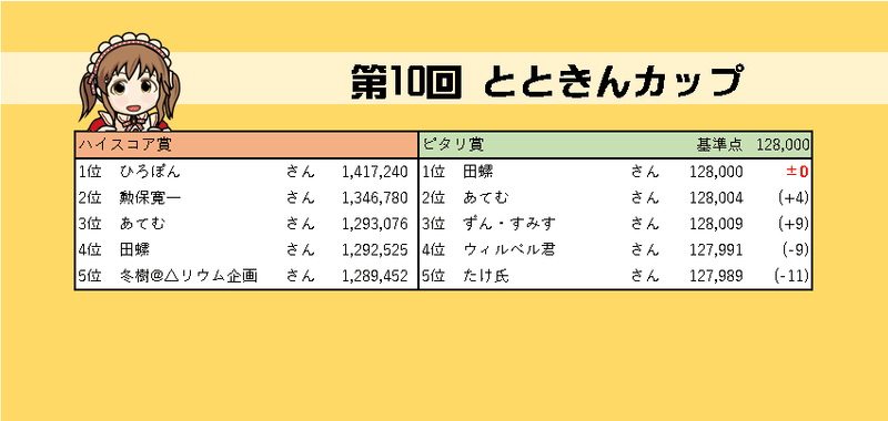 結果発表 第10回とときんカップ ながさわ Note