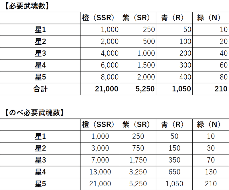 戦国布武 最強武将ランキング 21年7月更新 木地尾角蔵lv Note