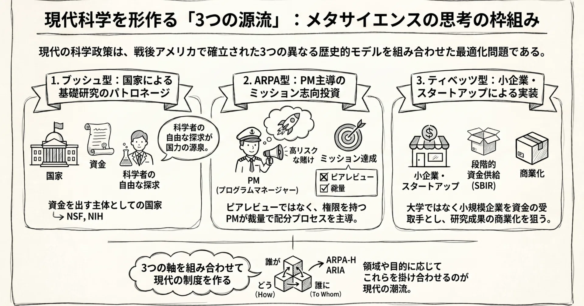 現代メタサイエンスの三つの源流──ブッシュ、ARPA／IPTO、ティベッツ