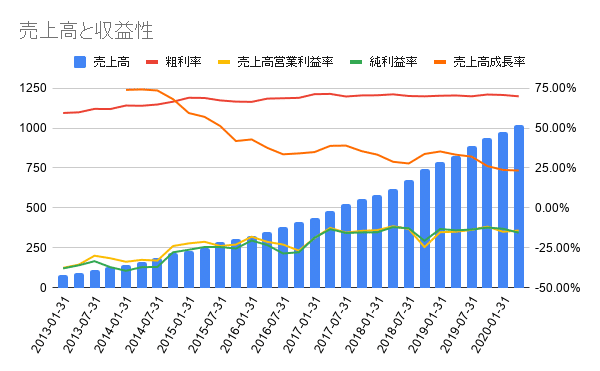 売上高と収益性