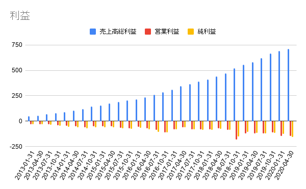 デイ 株価 ワーク